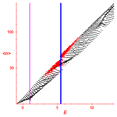 Peres lattice <N>